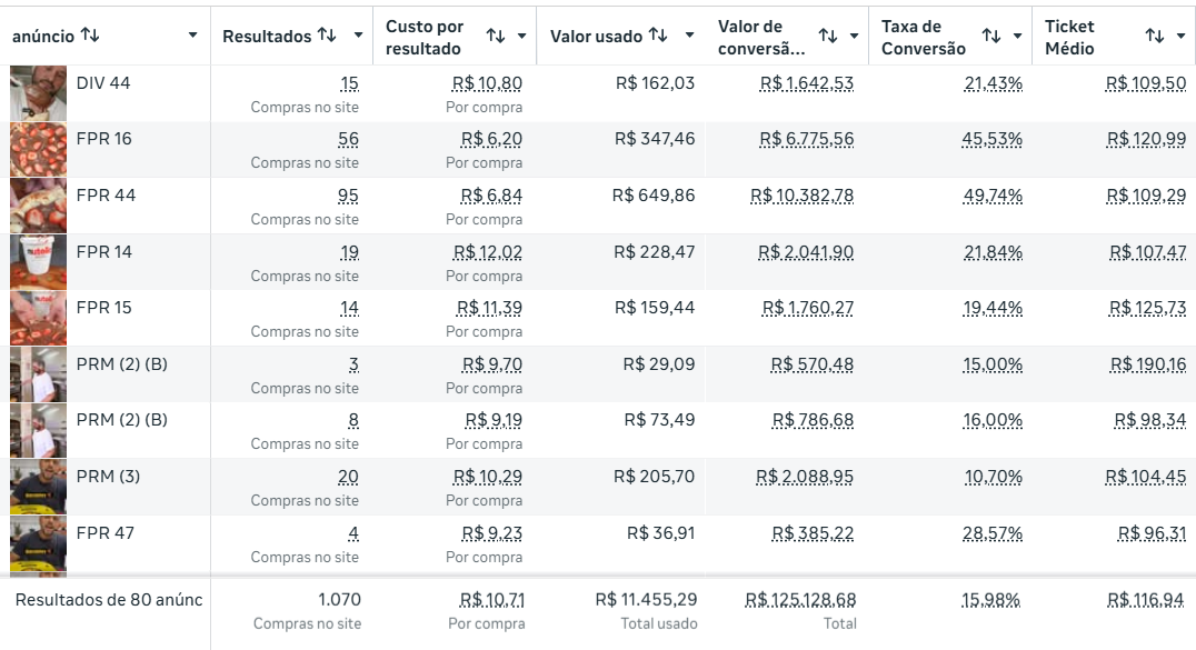 Recorte real do Gerenciador de Anúncios: 1.070 compras