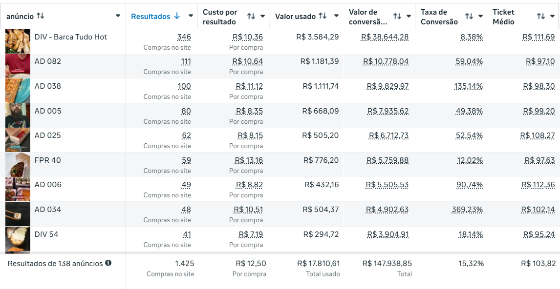 Recorte real do Gerenciador de Anúncios: 1.425 compras