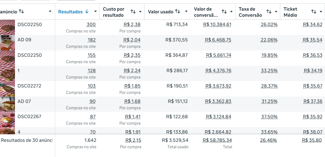 Recorte real do Gerenciador de Anúncios: 1.642 compras