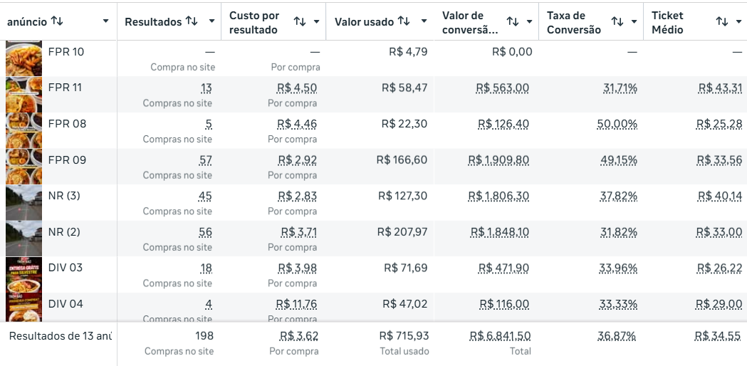 Recorte real do Gerenciador de Anúncios: 198 compras