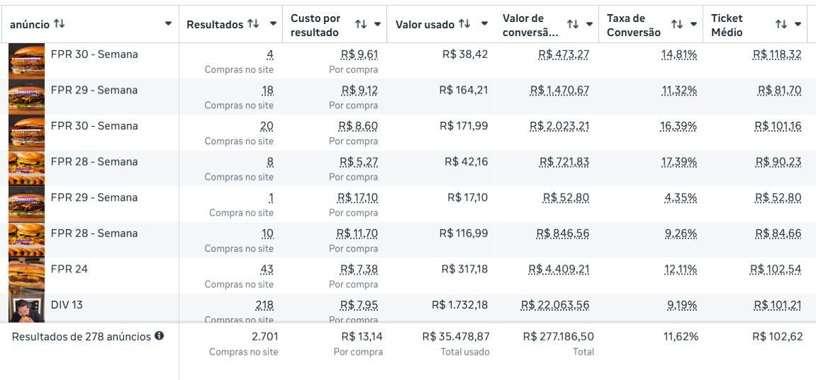 Recorte real do Gerenciador de Anúncios: 2.701 compras