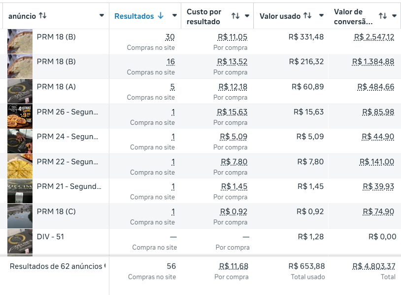 Recorte real do Gerenciador de Anúncios: 56 compras