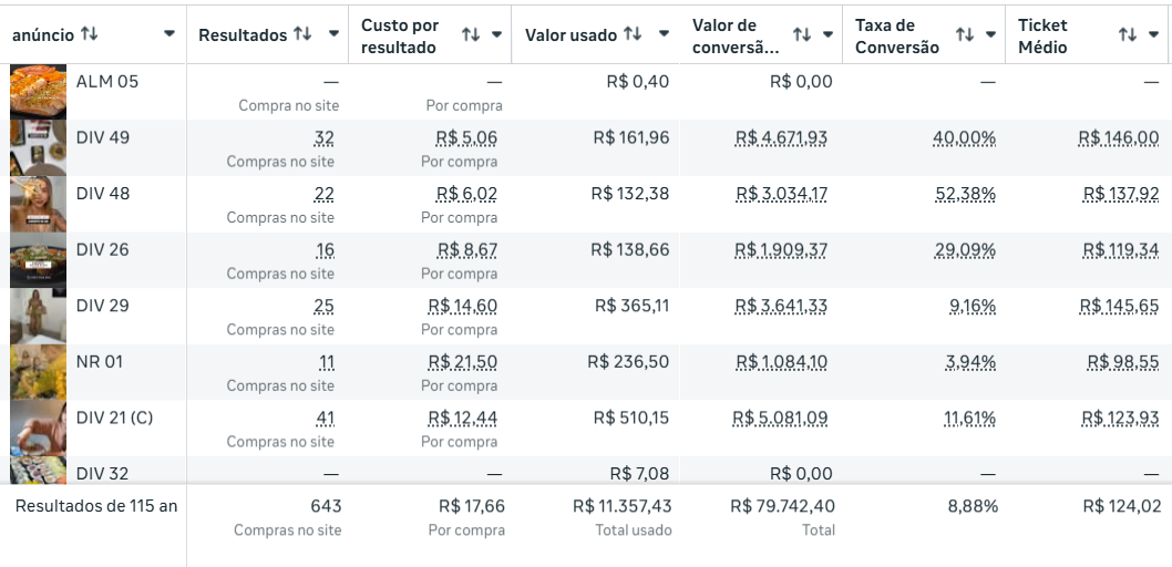 Recorte real do Gerenciador de Anúncios: 643 compras