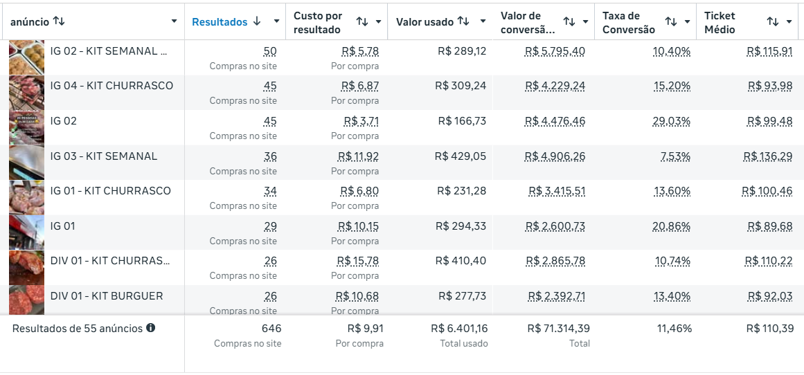Recorte real do Gerenciador de Anúncios: 646 compras
